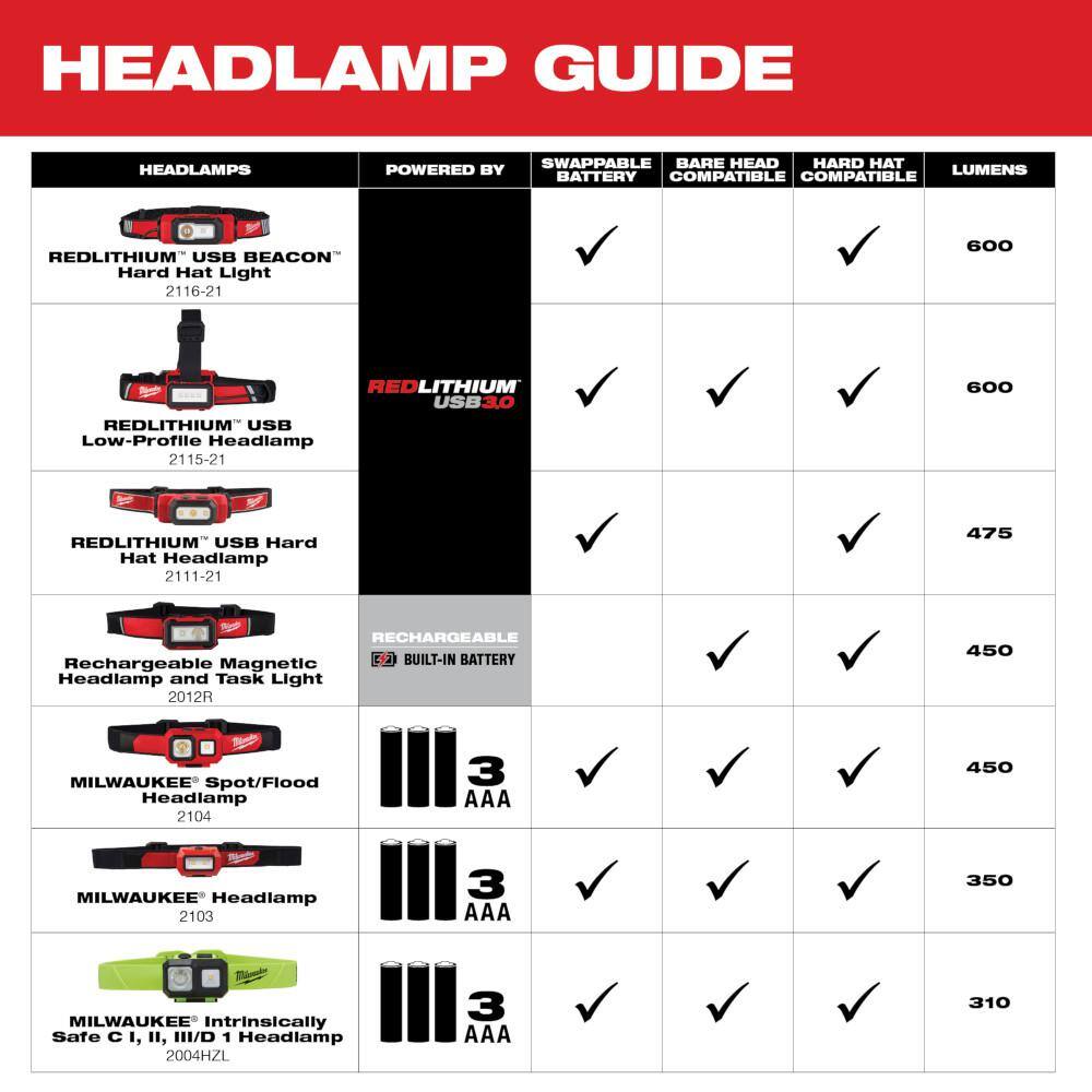 2115-21-2115-21 600 Lumens LED REDLITHIUM USB Low-Profile Hard Hat Headlamp (2-Pack)