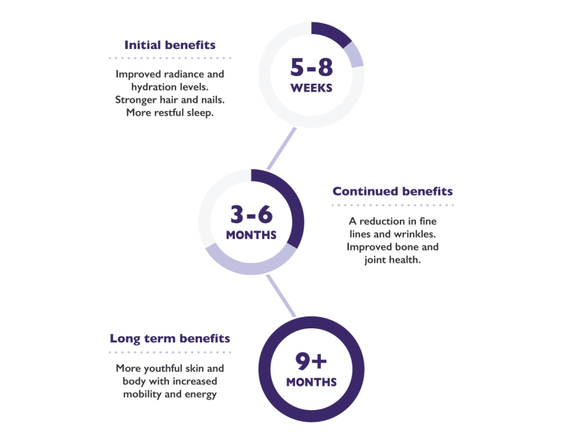 Collagen Shots (30 Servings)