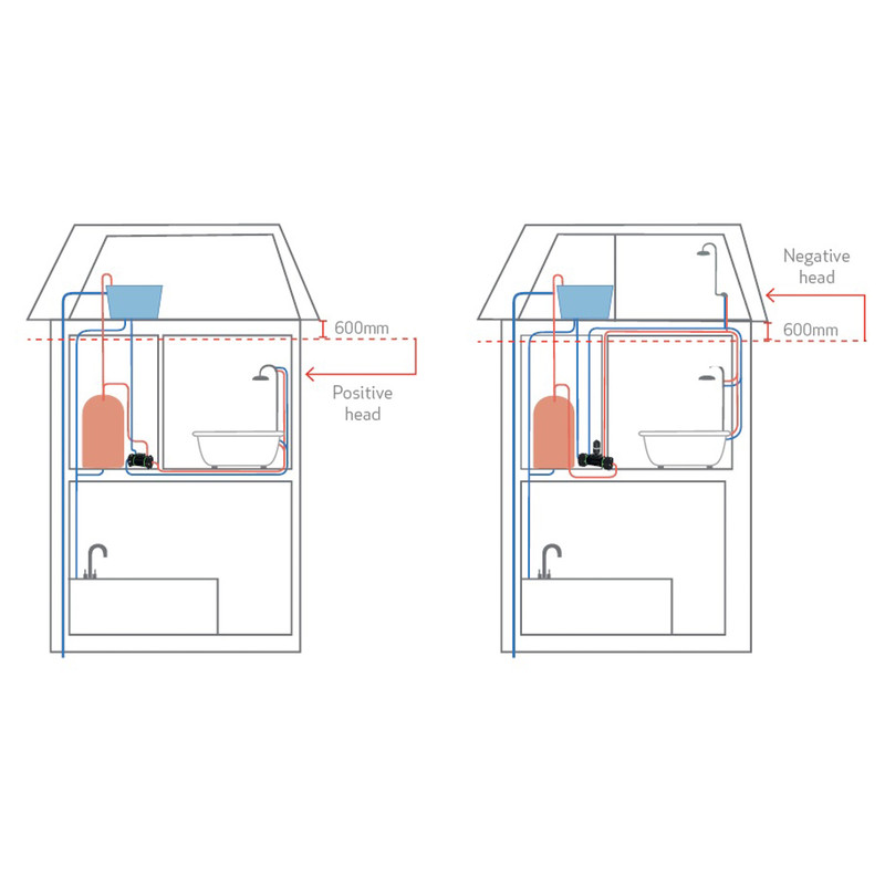 Salamander RP100TU Centrifugal Twin Shower Pump 3.0 bar