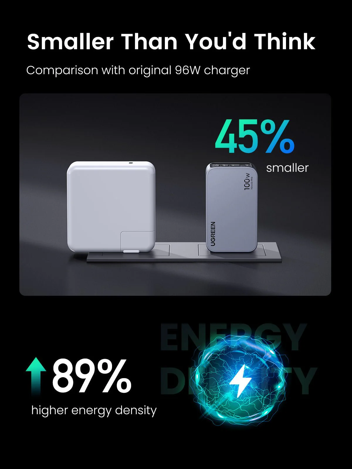 UGREEN Nexode Pro 100W 3-Port GaN Fast iphone Charger