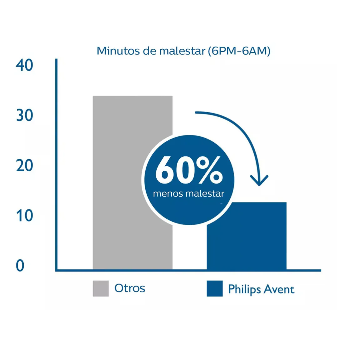 Set x3 Teteros Anticólicos SCY119/19 Avent