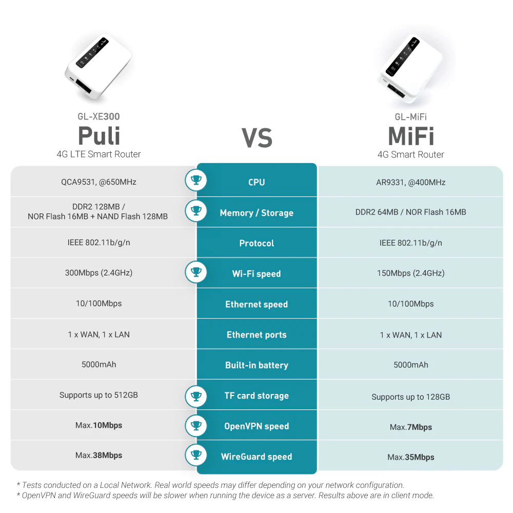 Puli (GL-XE300) 4G LTE Wireless Security Gateway